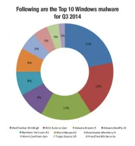 Top-10-Windows-malware