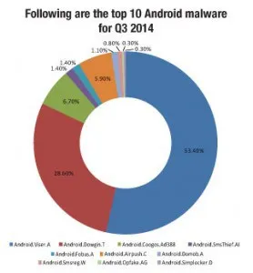 top-10-Android-malware