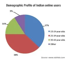 demographic-profile-of-india