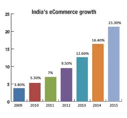 indias-ecommerce-grwoth