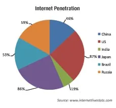internet-penetration