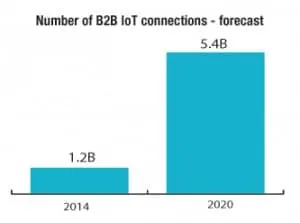 number-of-b2b-iot