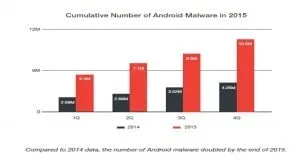 Android Malware