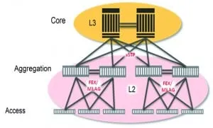 The hierarchical tree data center model