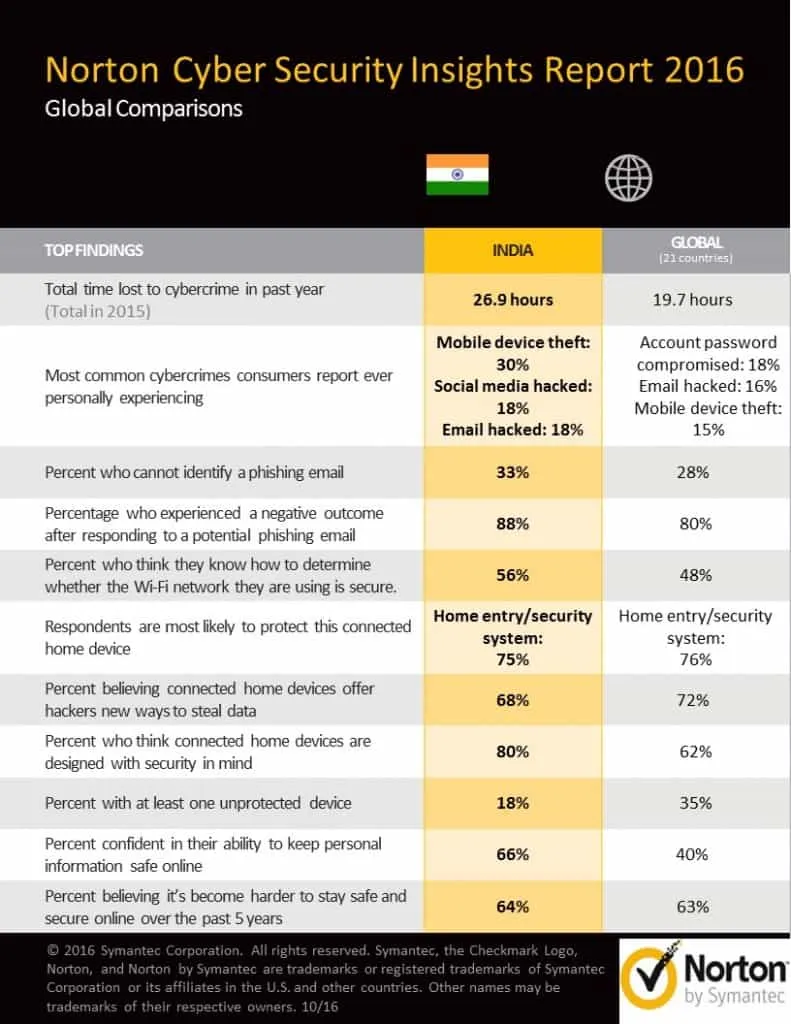 norton-report-data-sheet-india-updated