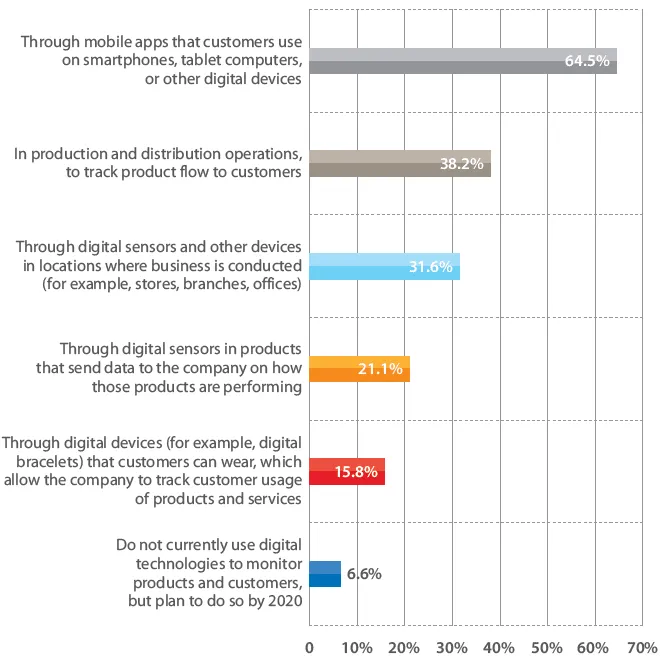 Impact of IoT on financial institution and banks