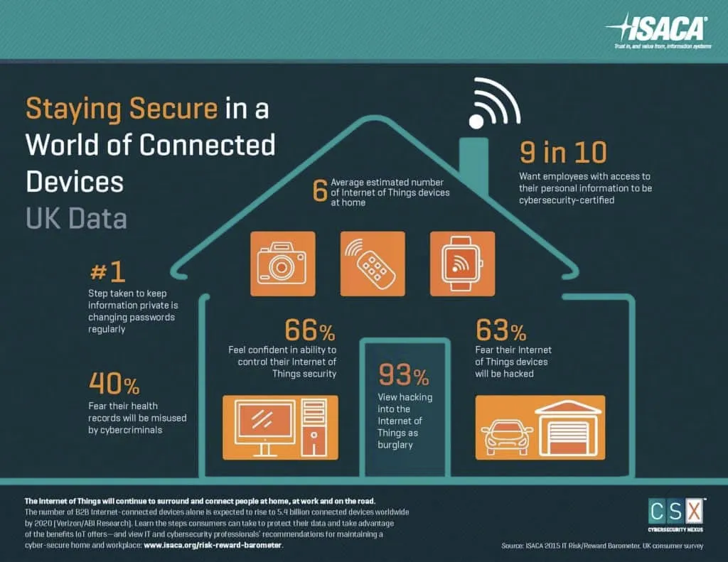 IoT: Internet of (Unsafe) Things