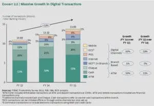 Massive growth in India digital transaction