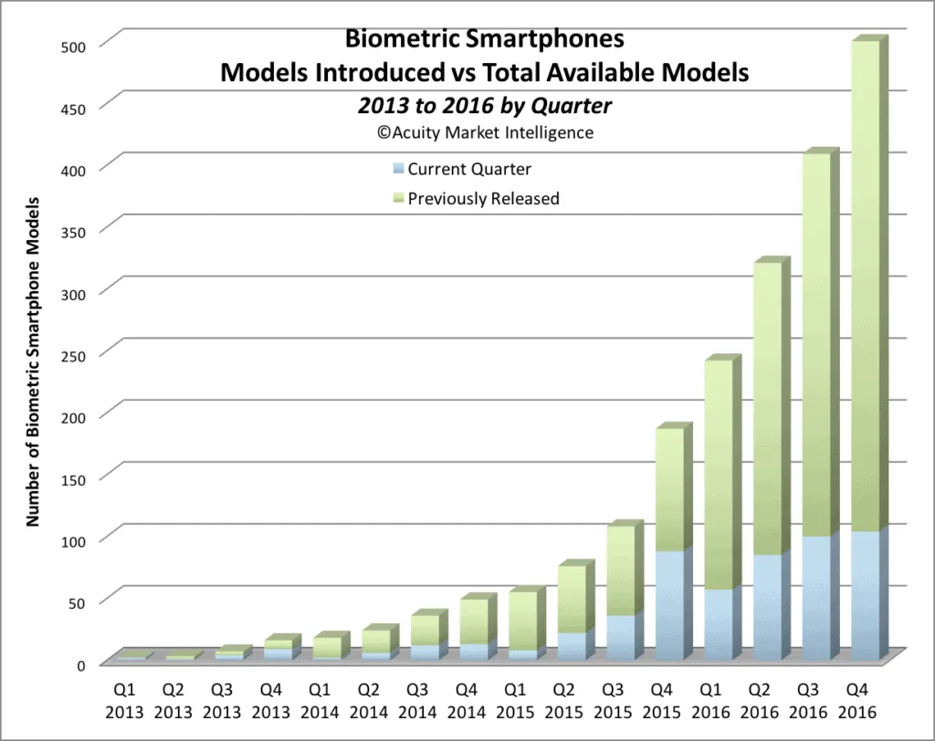 Fingerprint Scanner: Technologies Which Change the Rule of Thumb