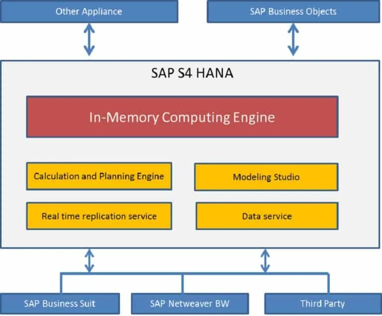 SAP HANA in memory database x