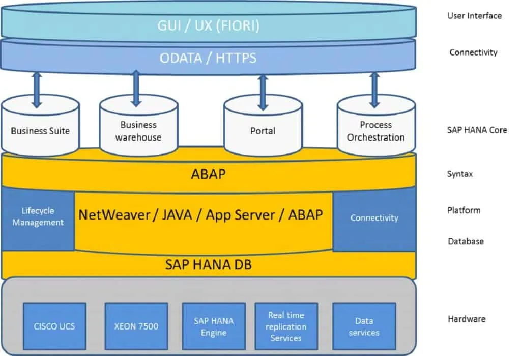 SAP S4 HANA Overview how it works technology explained