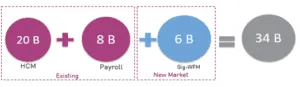 HR Tech Market