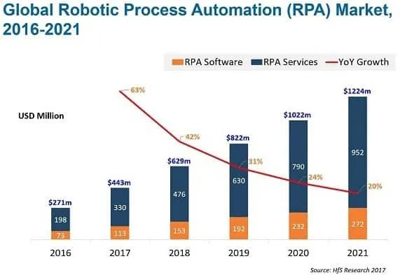 Robotic process automation RPA