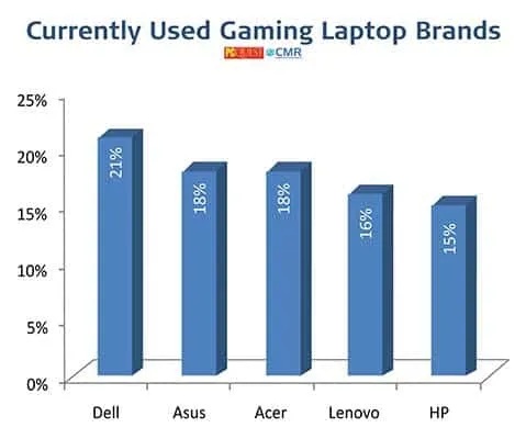 Gaming Laptop - PCQ User’s Choice Awards 2021
