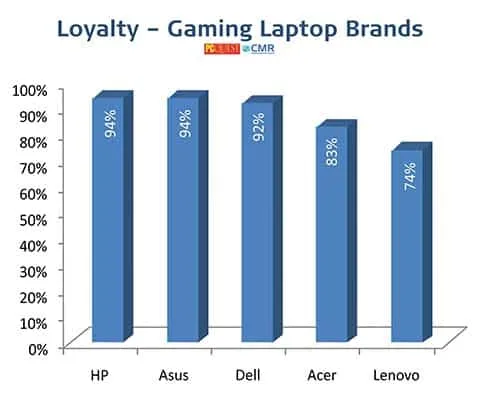 Gaming Laptop - PCQ User’s Choice Awards 2021