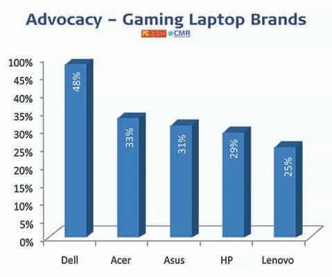 Gaming Laptop - PCQ User’s Choice Awards 2021