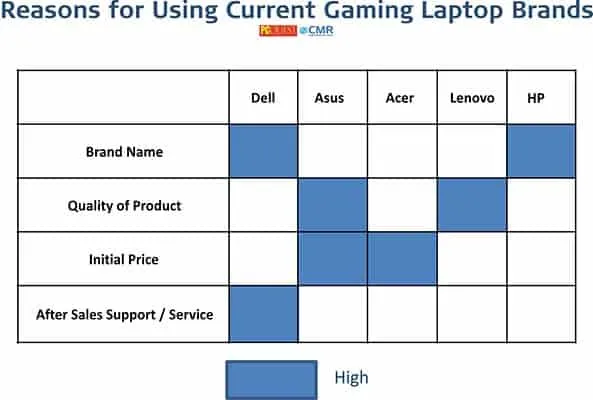 Gaming Laptop - PCQ User’s Choice Awards 2021