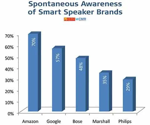 Smart Speakers - PCQ User’s Choice Awards 2021
