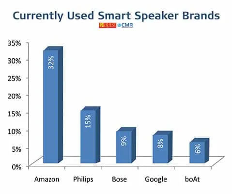 Smart Speakers - PCQ User’s Choice Awards 2021