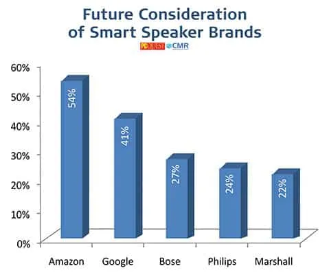 Smart Speakers - PCQ User’s Choice Awards 2021