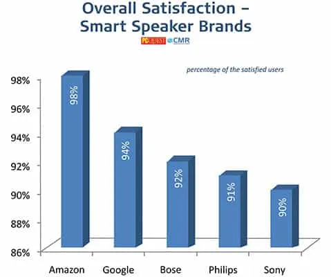Smart Speakers - PCQ User’s Choice Awards 2021