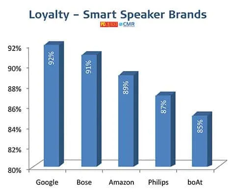 Smart Speakers - PCQ User’s Choice Awards 2021