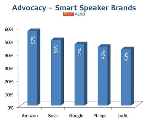 Smart Speakers - PCQ User’s Choice Awards 2021