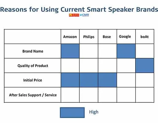Smart Speakers - PCQ User’s Choice Awards 2021