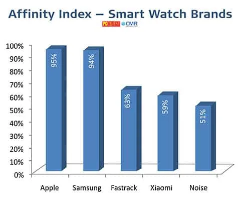 Smart Watches - PCQ User’s Choice Awards 2021