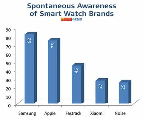 Smart Watches - PCQ User’s Choice Awards 2021