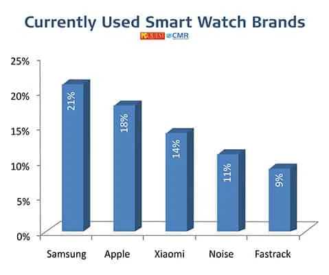 Smart Watches - PCQ User’s Choice Awards 2021