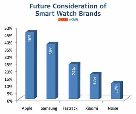 Smart Watches - PCQ User’s Choice Awards 2021