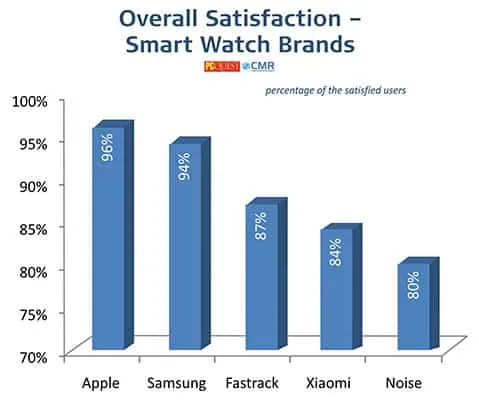 Smart Watches - PCQ User’s Choice Awards 2021