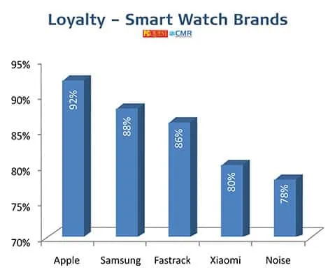 Smart Watches - PCQ User’s Choice Awards 2021