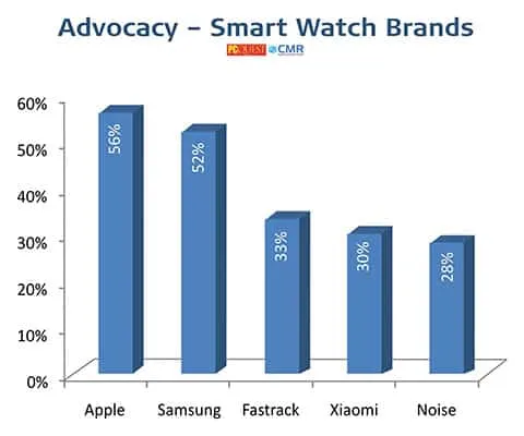 Smart Watches - PCQ User’s Choice Awards 2021