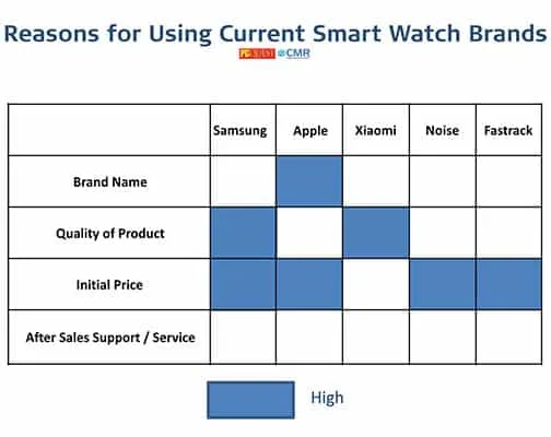 Smart Watches - PCQ User’s Choice Awards 2021