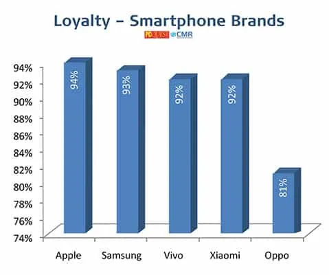 Smartphone - PCQ User’s Choice Awards 2021