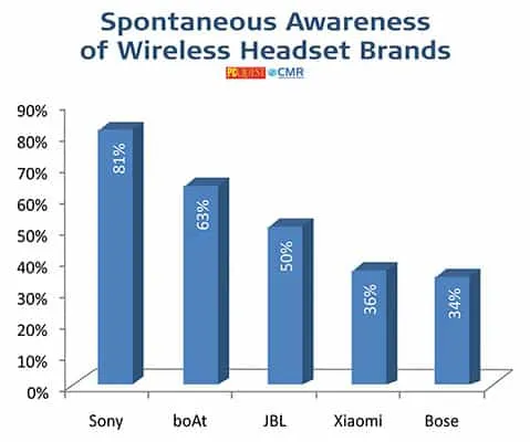Wireless Headsets - PCQ User’s Choice Awards 2021