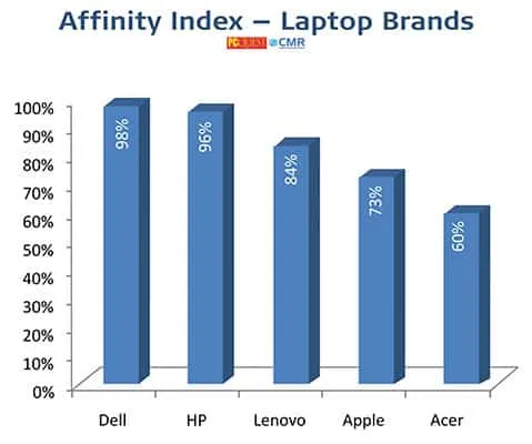 Laptop - PCQ User’s Choice Awards 2021
