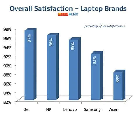 Laptop - PCQ User’s Choice Awards 2021