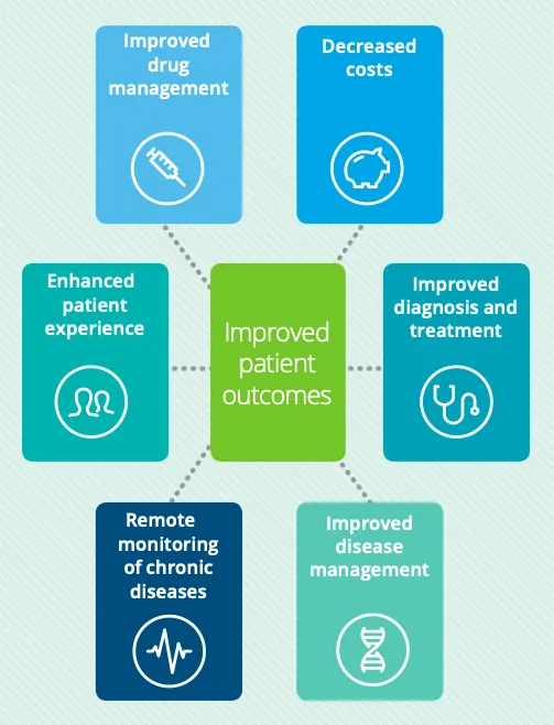 ways IoMT impacting Healthcare