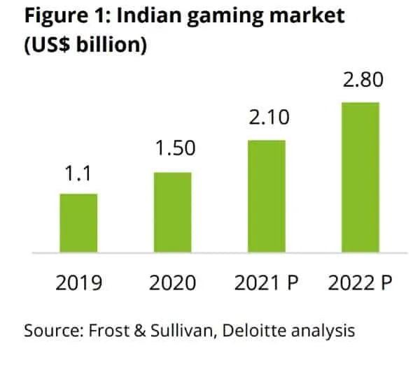 Indian gaming market
