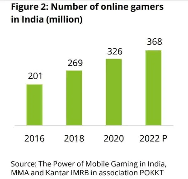 Number of online gamers in India (million)