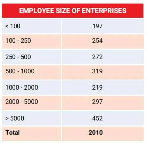 PCQ Enterprise Choice Awards 2021 - EMPLOYEE SIZE OF ENTERPRISES