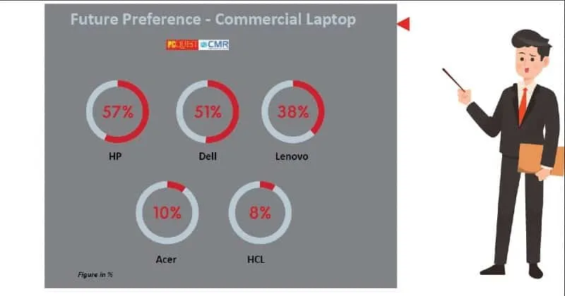 PCQ Enterprise Choice Awards 2021 - Future Preference - Commercial Laptop