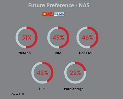 PCQ Enterprise Choice Awards 2021: Future Preference