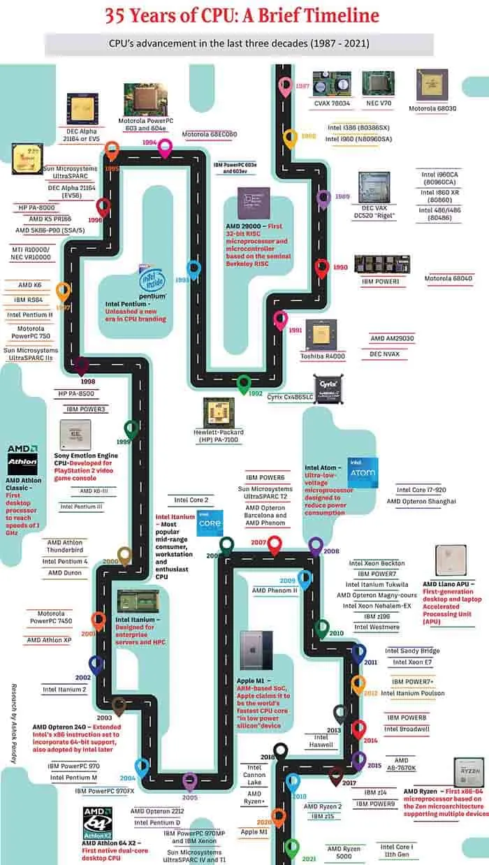 CPU Timeline- CPU: 35 Years of Evolution 