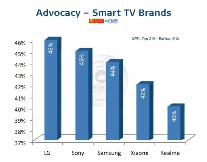 PCQ User’s Choice Awards 2021- Advocacy – Smart TV Brands