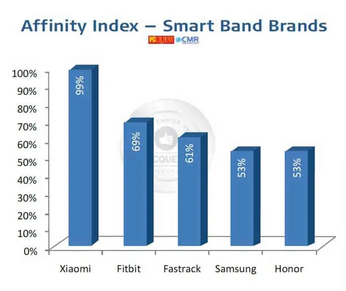 PCQ User’s Choice Awards 2021 Affinity Index Smart Band Brands