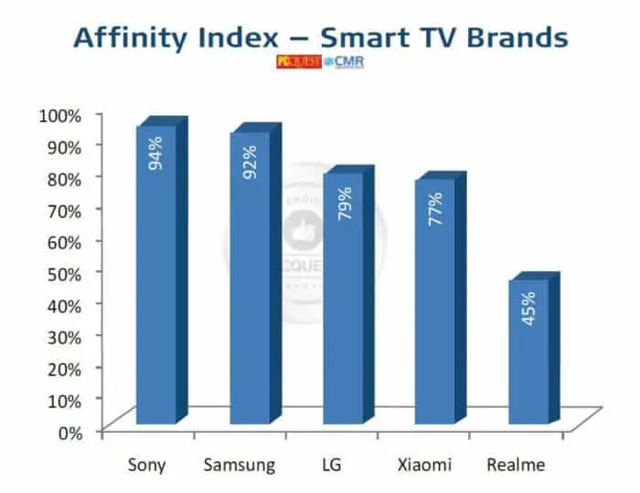 PCQ-User’s Choice Awards 2021-Affinity Index — Smart TV Brands